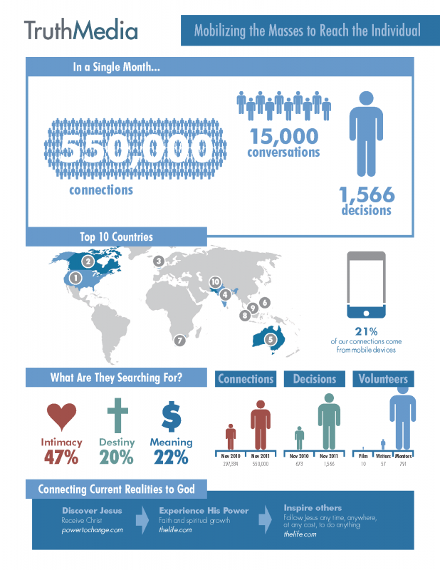 TruthMedia Ministry InfoGraphic