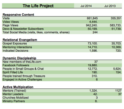 The Life Project Stats